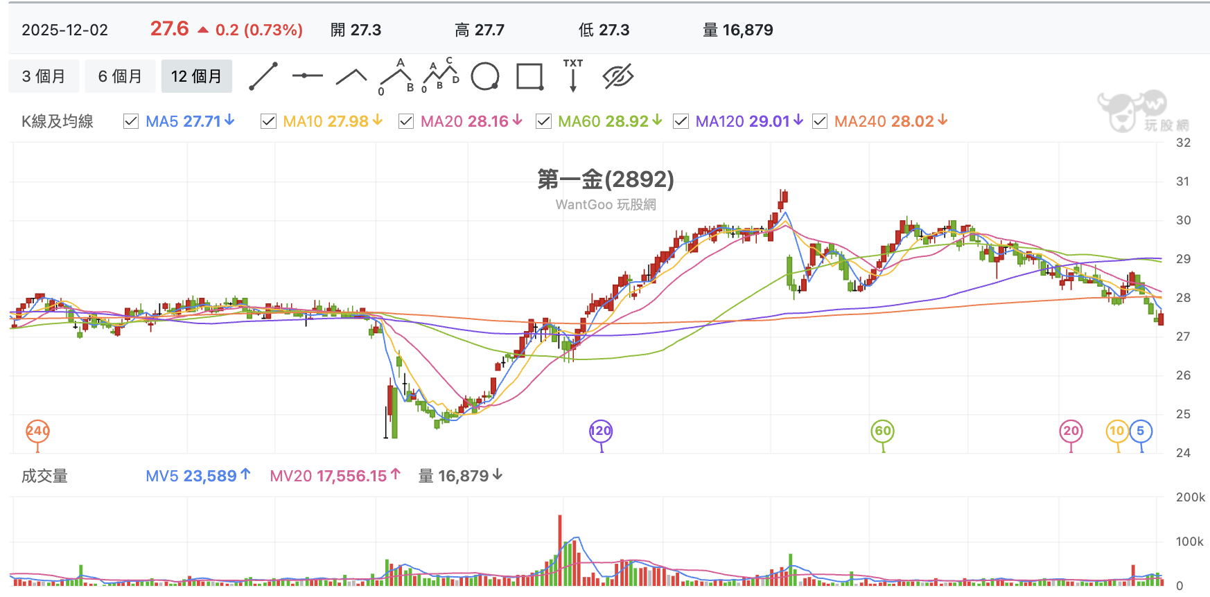 台股盤中第一金