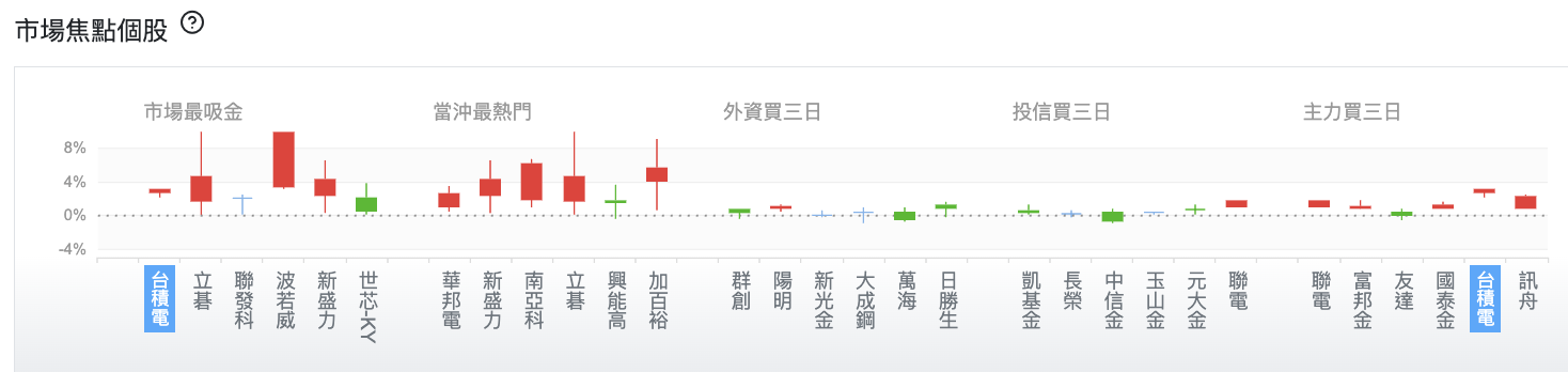 市場焦點個股