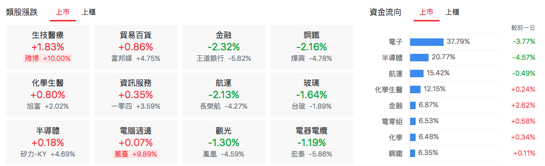 台股盤中類股表現