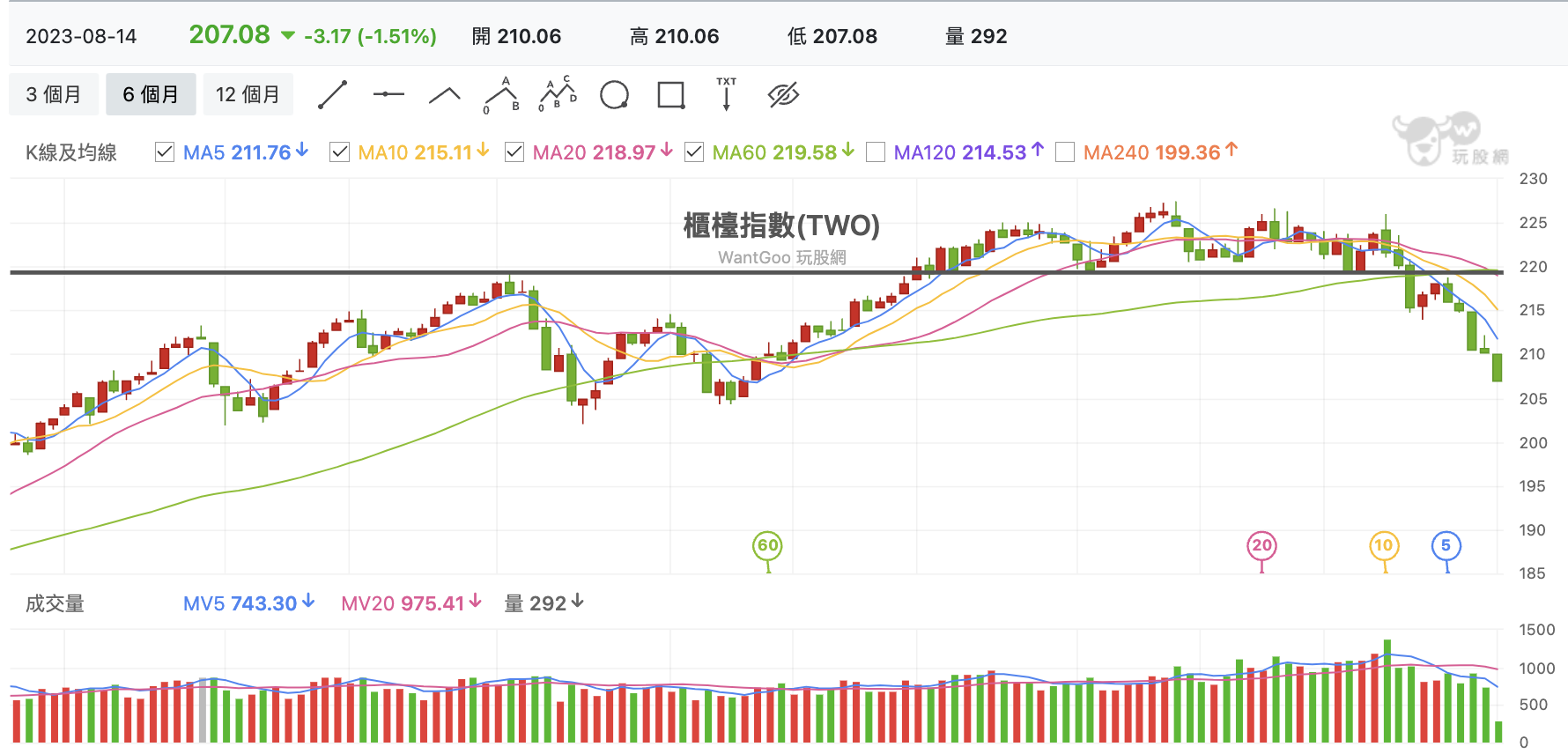 台股盤中櫃買指數