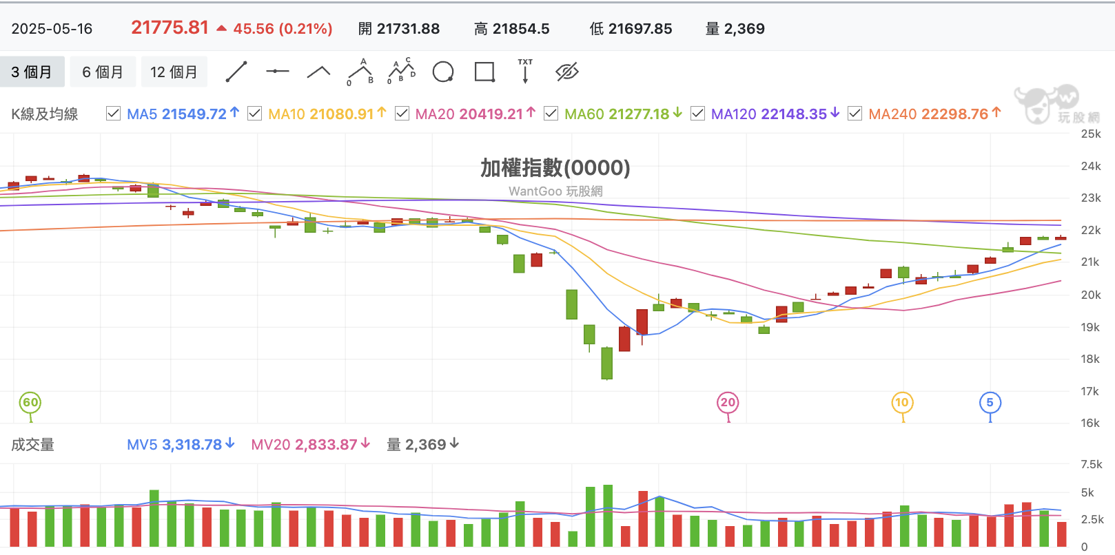 台股盤中加權指數