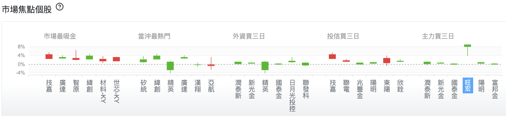 台股盤中市場焦點個股