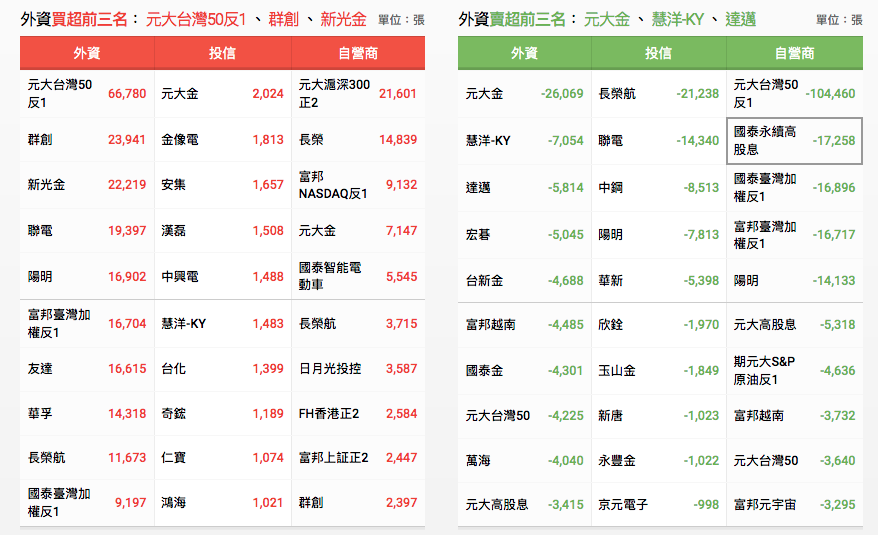 台股法人買賣超