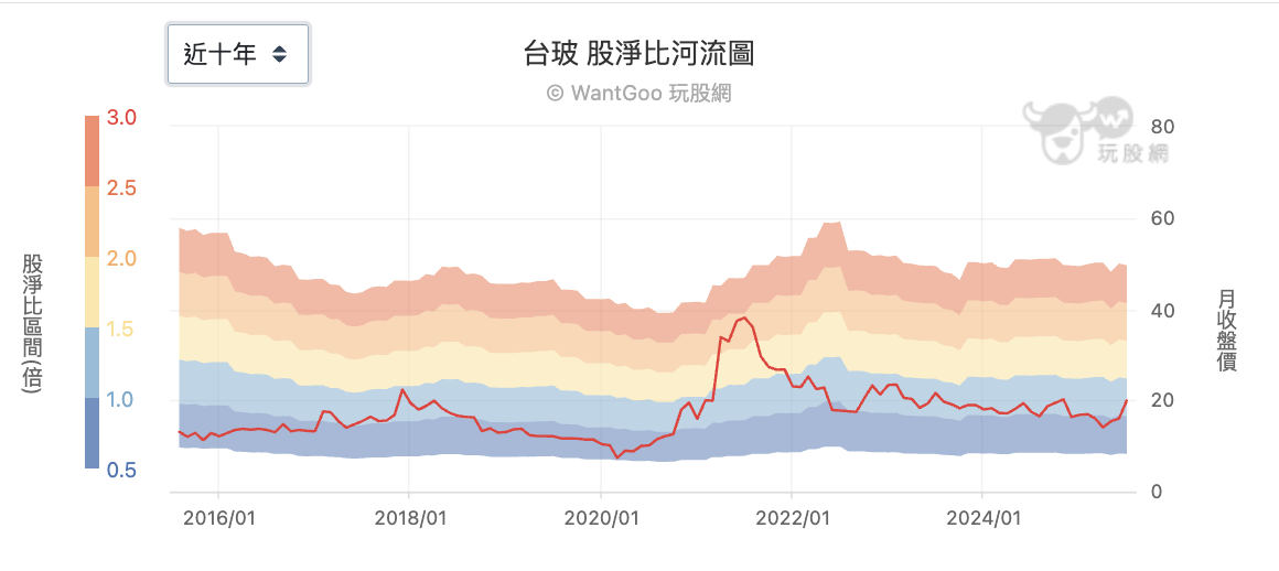 台玻近十年股淨比
