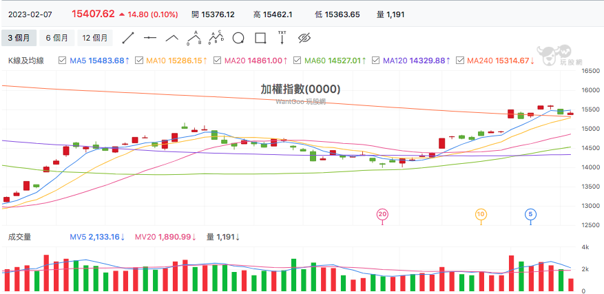 台股盤中加權指數