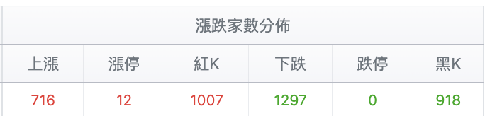 台股盤中漲跌家數分佈