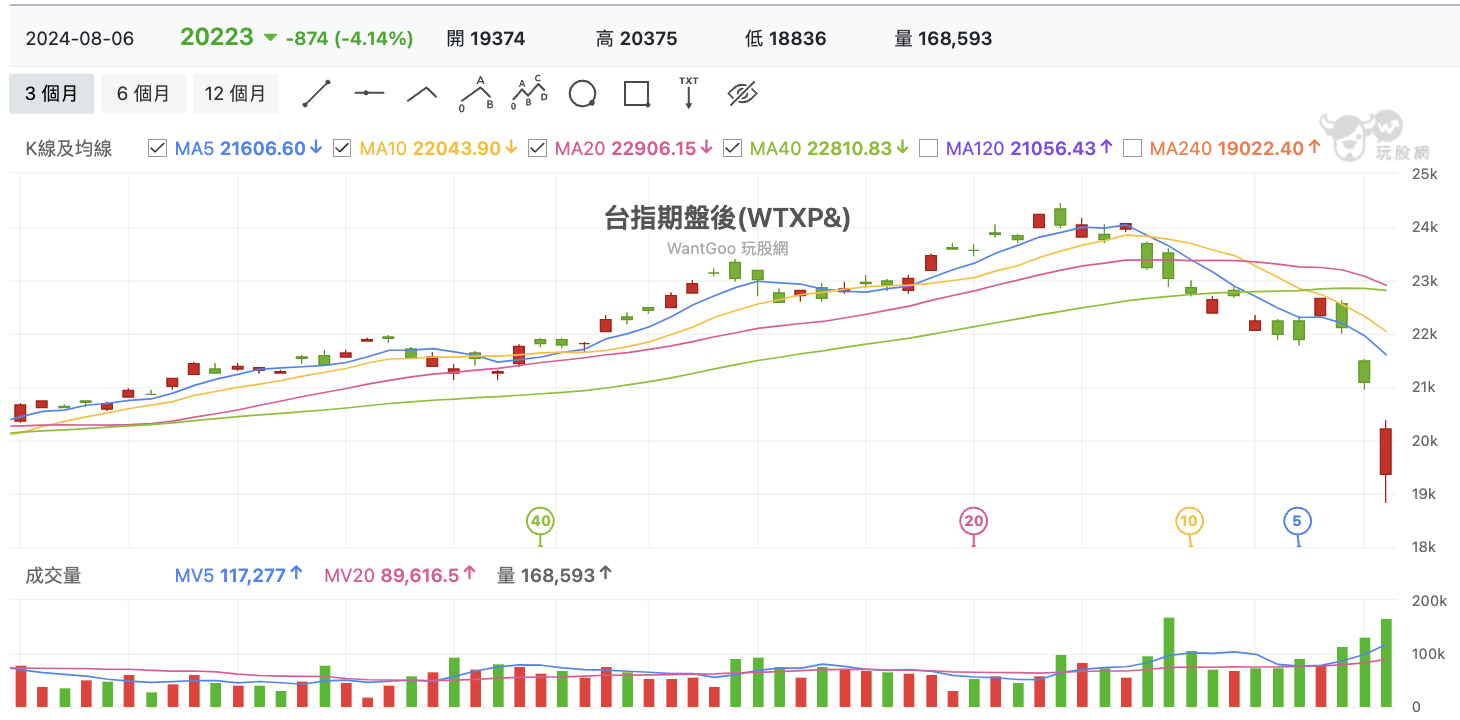 8/6 台股盤中：大跌後反彈只屬於台積發哥兩個人的武林，還有世界越亂船則快？ - 玩股特派員| 投資網誌|