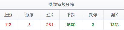 台股盤中漲跌家數分佈