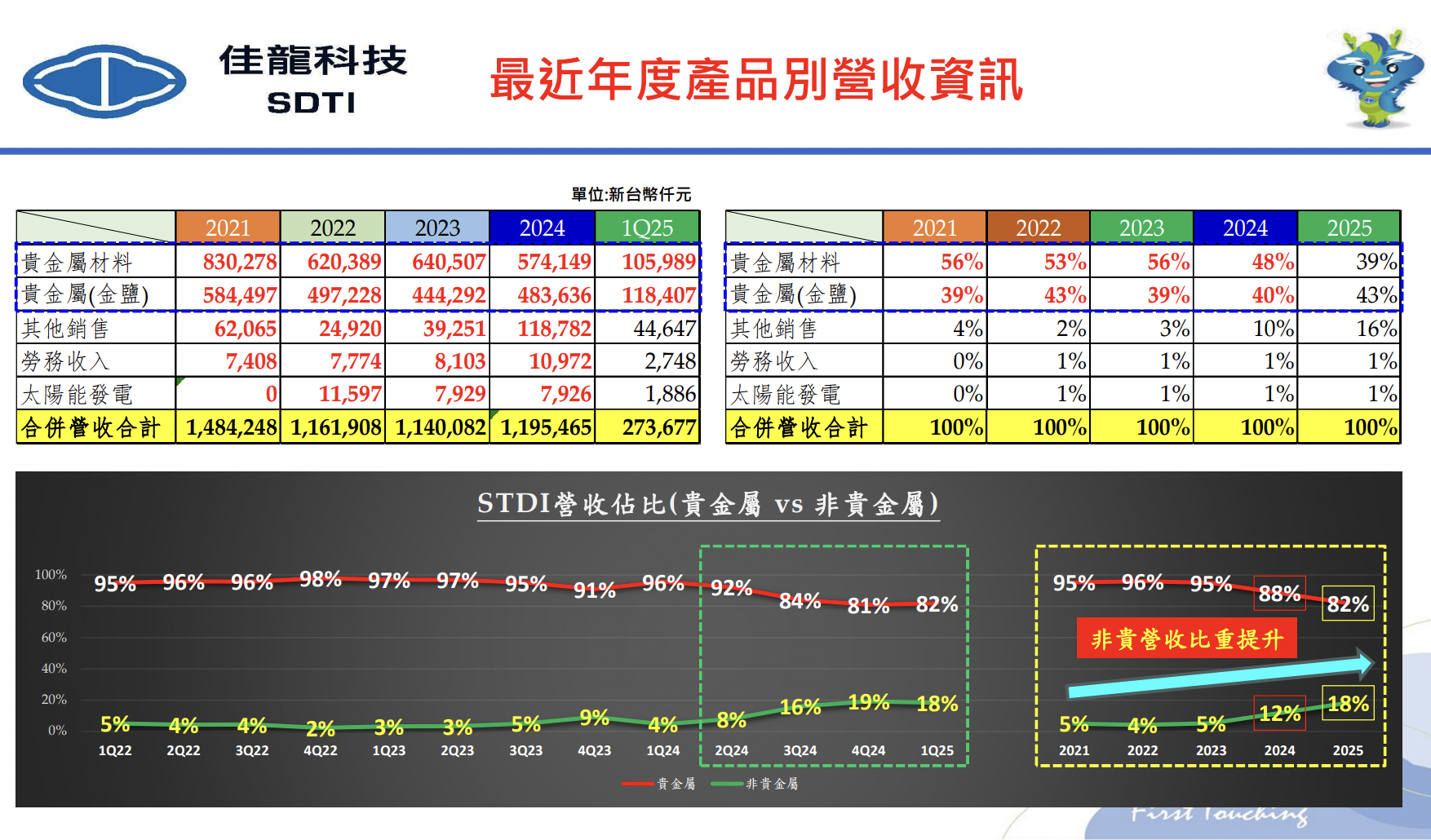 黃金大漲了一年，台股三大黃金概念股佳龍、金益鼎、光洋科卻各走各的路？ - 玩股特派員| 投資網誌| 玩股網
