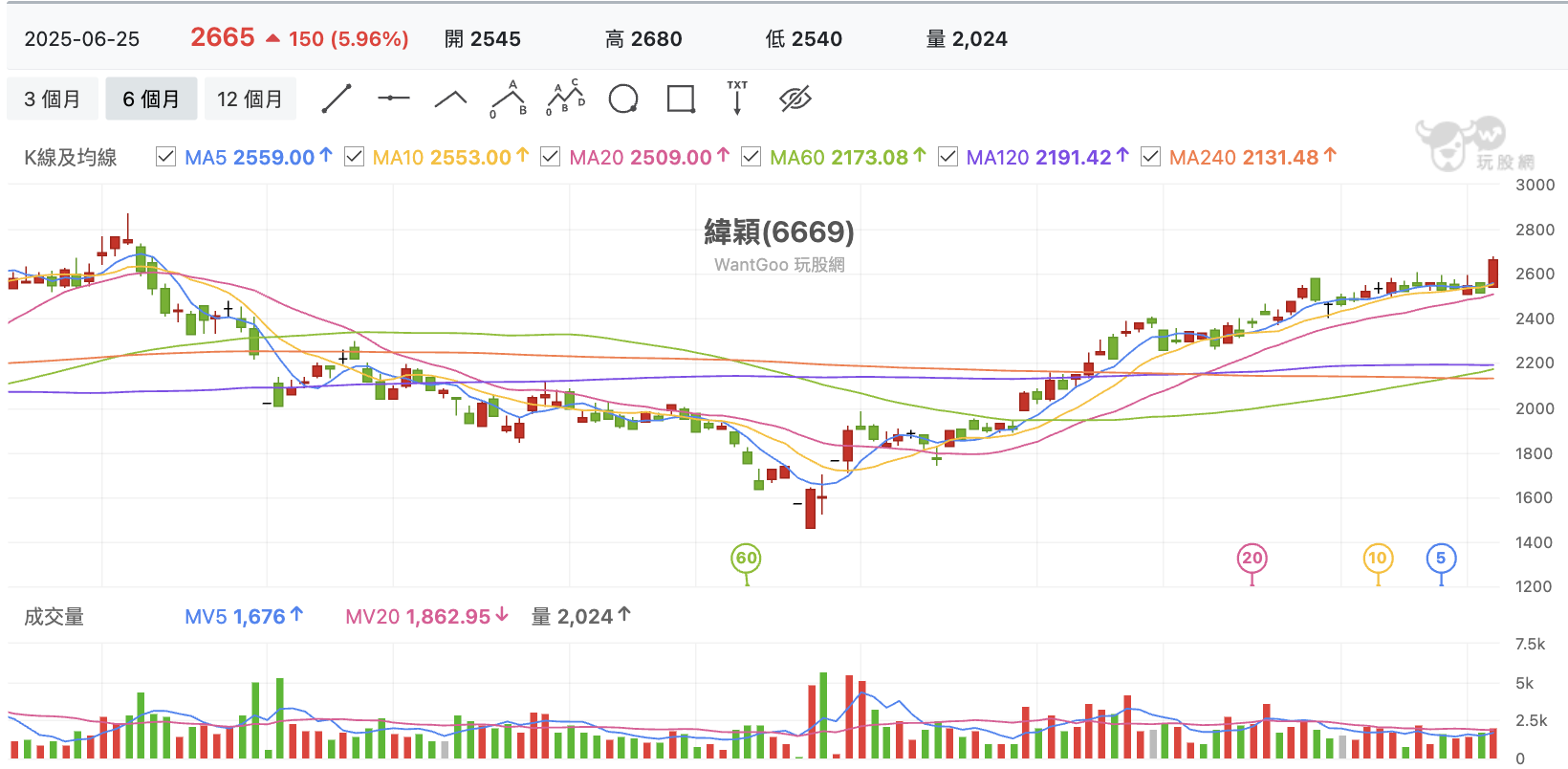 台股盤中緯穎