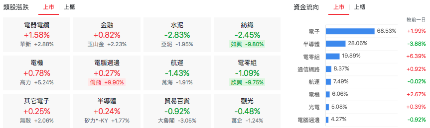 台股盤中上市類股漲跌