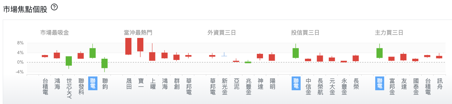 台股盤中市場焦點個股
