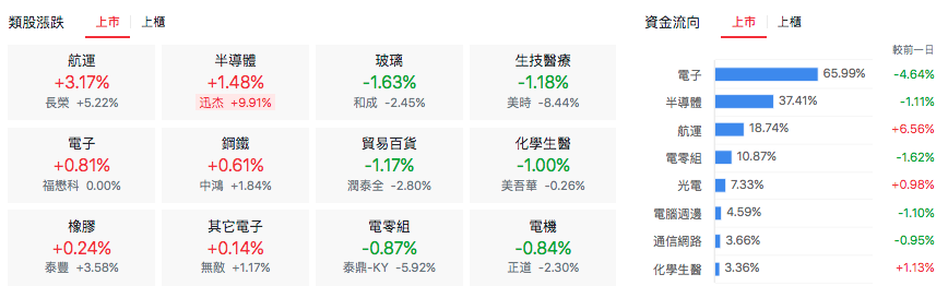 台股盤中類股表現