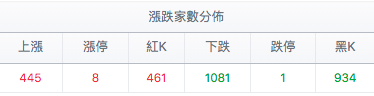 台股盤中漲跌家數分佈