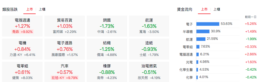 台股盤中類股表現ˋ