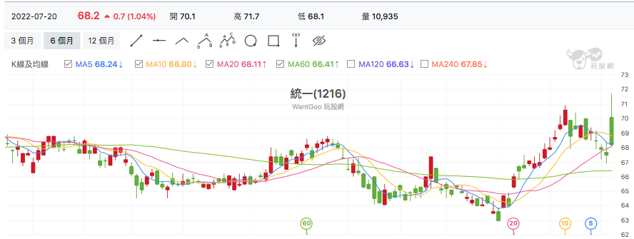 台股盤中統一