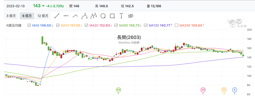 台股盤中長榮