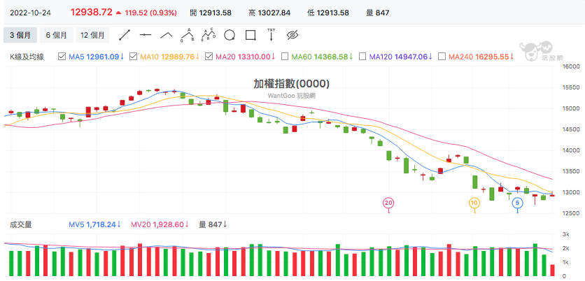 台股盤中加權指數