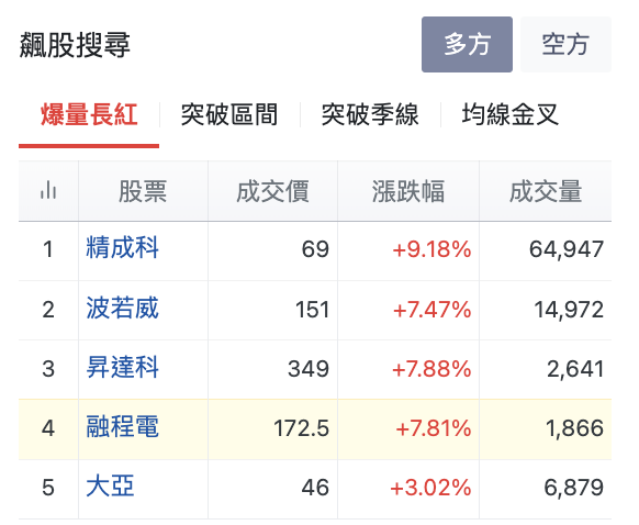 飆股搜尋爆量長紅