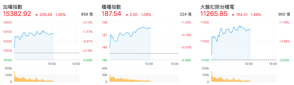 加權指數指數比較