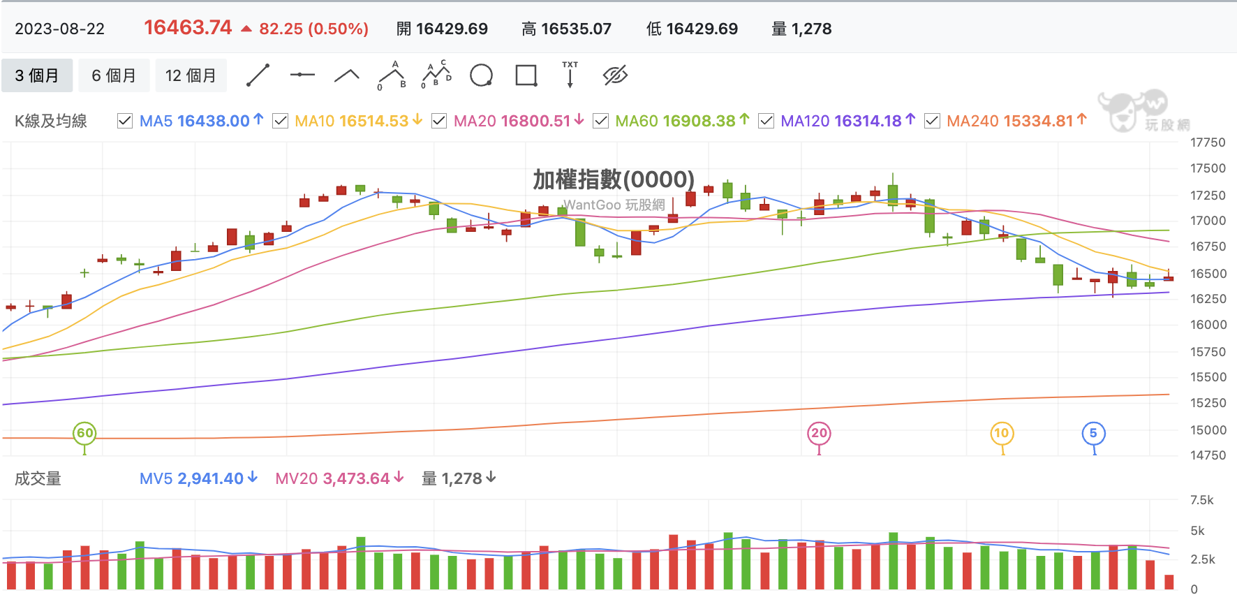 8/22 台股盤中：電子與AI 回血大漲依然開高走低，非電族群是躺到多平？ - 玩股特派員| 投資網誌| 玩股網