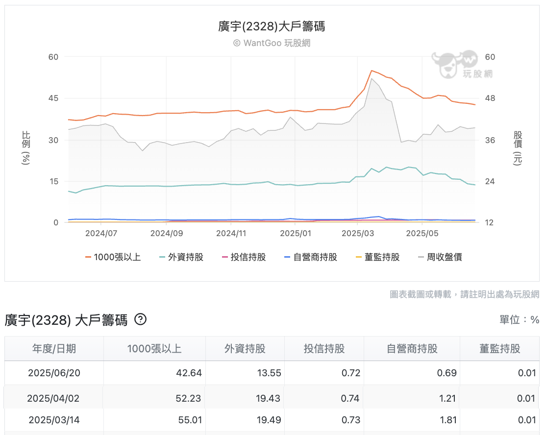 廣宇大戶籌碼