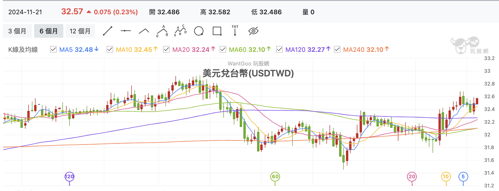 台股盤中台幣