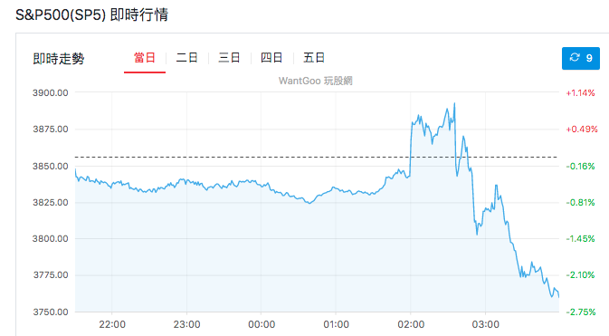 S&P500