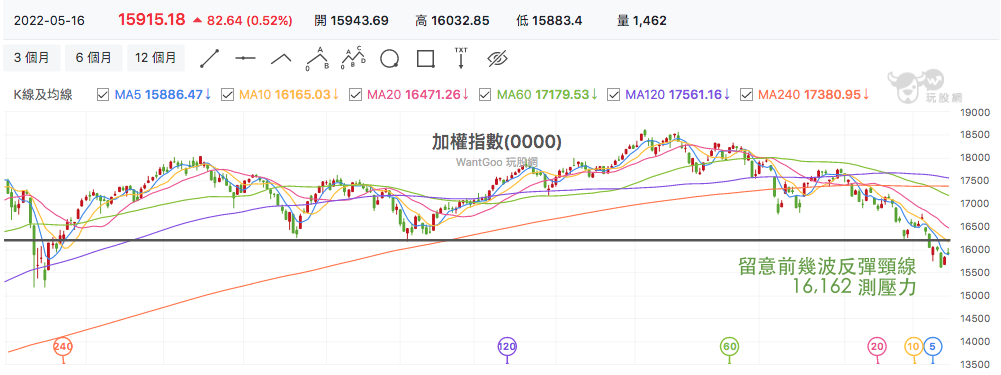 台股盤中加權指數