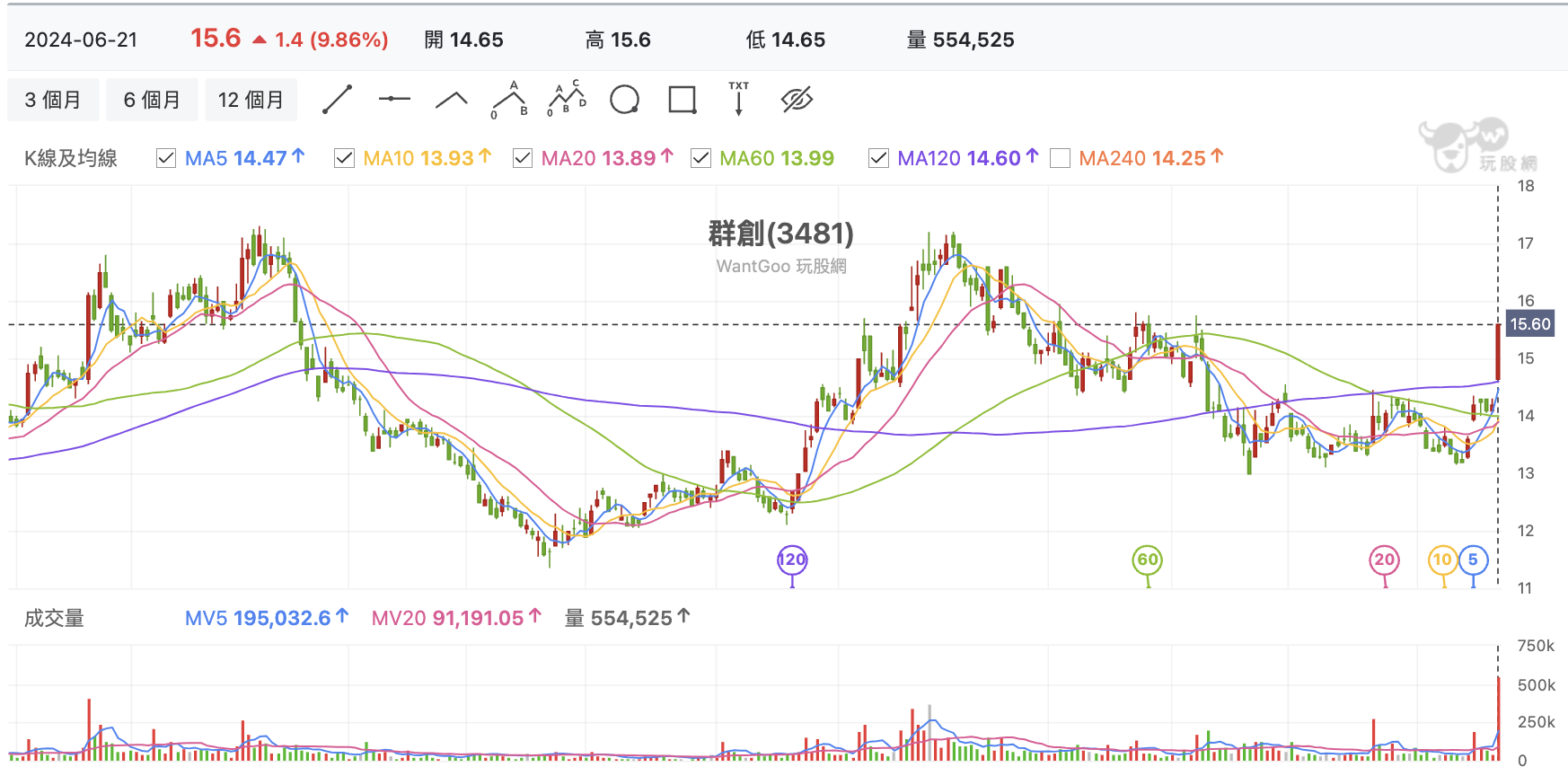 台股盤中群創