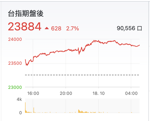 台指期夜盤