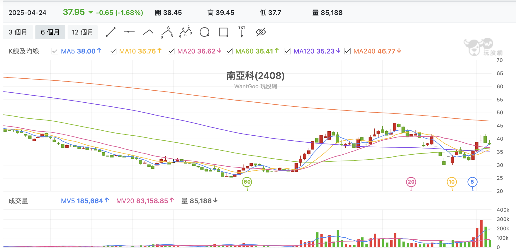 台股盤中南亞科