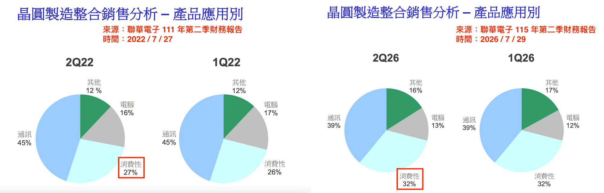 聯電晶圓製造產品應用別 2022 vs.2026