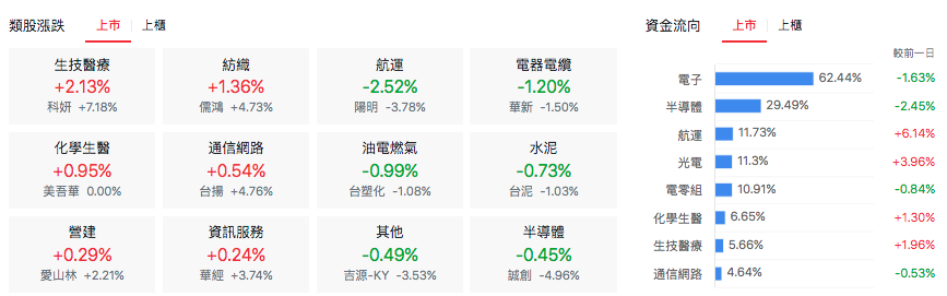 台股盤中上市類股表現
