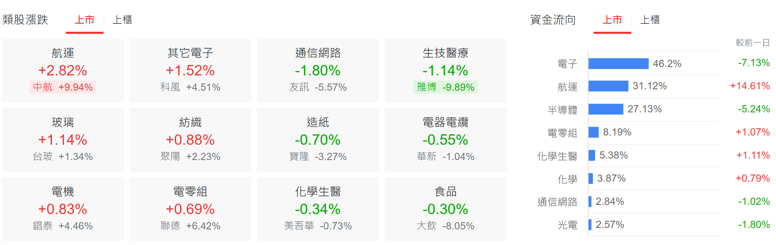 台股盤中類股表現