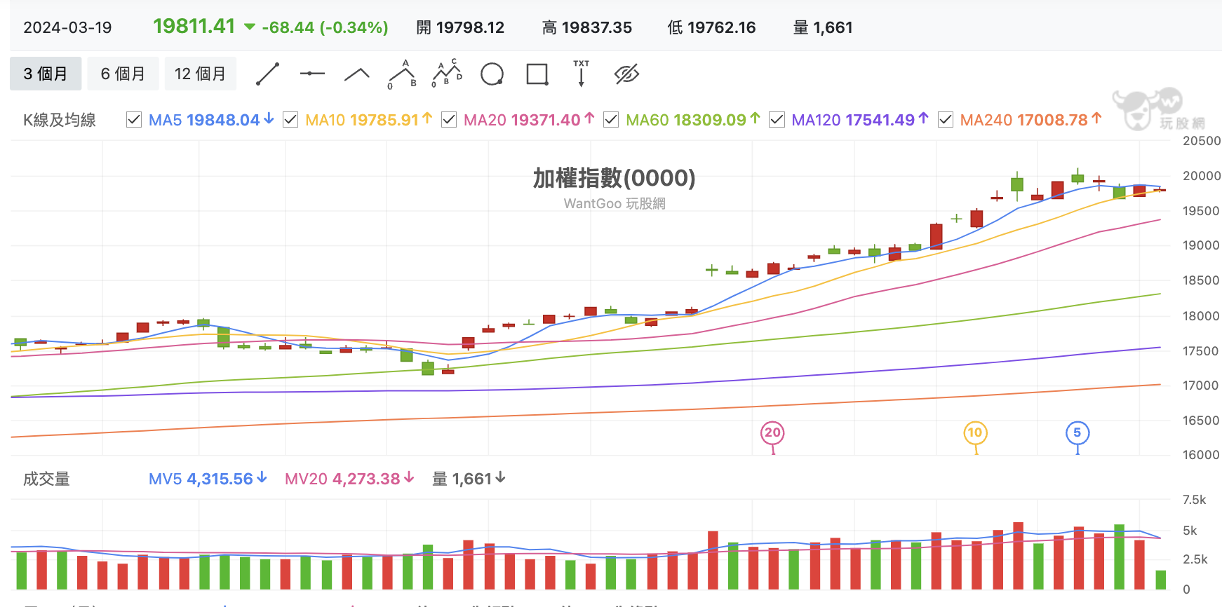 台股盤中加權指數