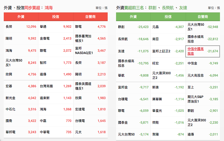 三大法人買賣超