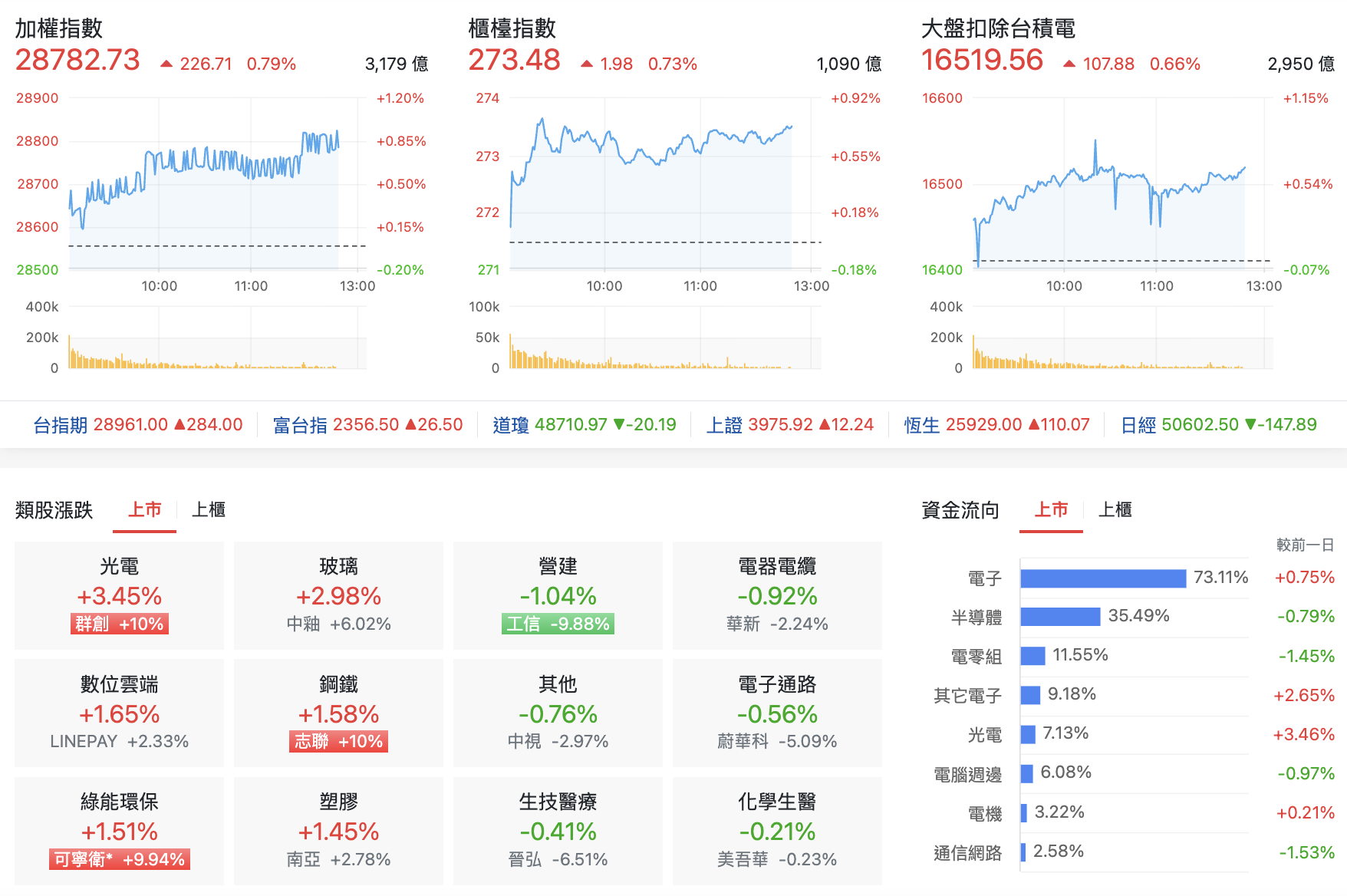 指數比較與類股表現