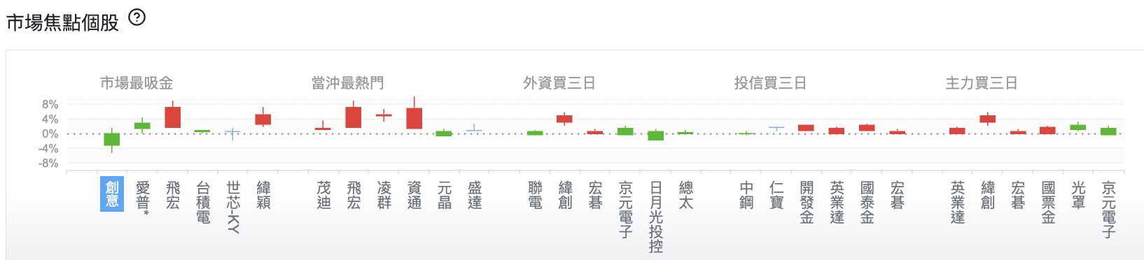 台股盤中市場焦點個股