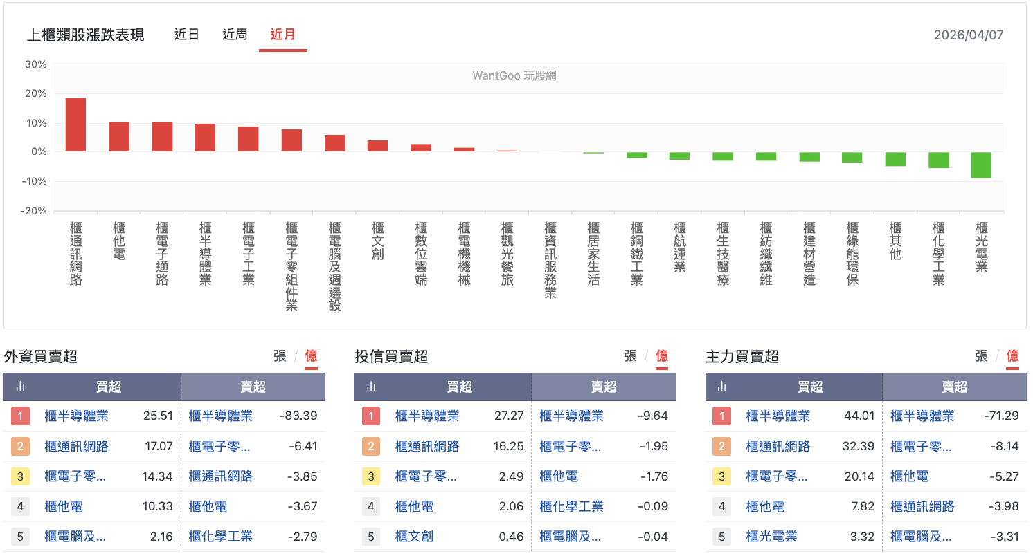 上櫃類股漲跌表現