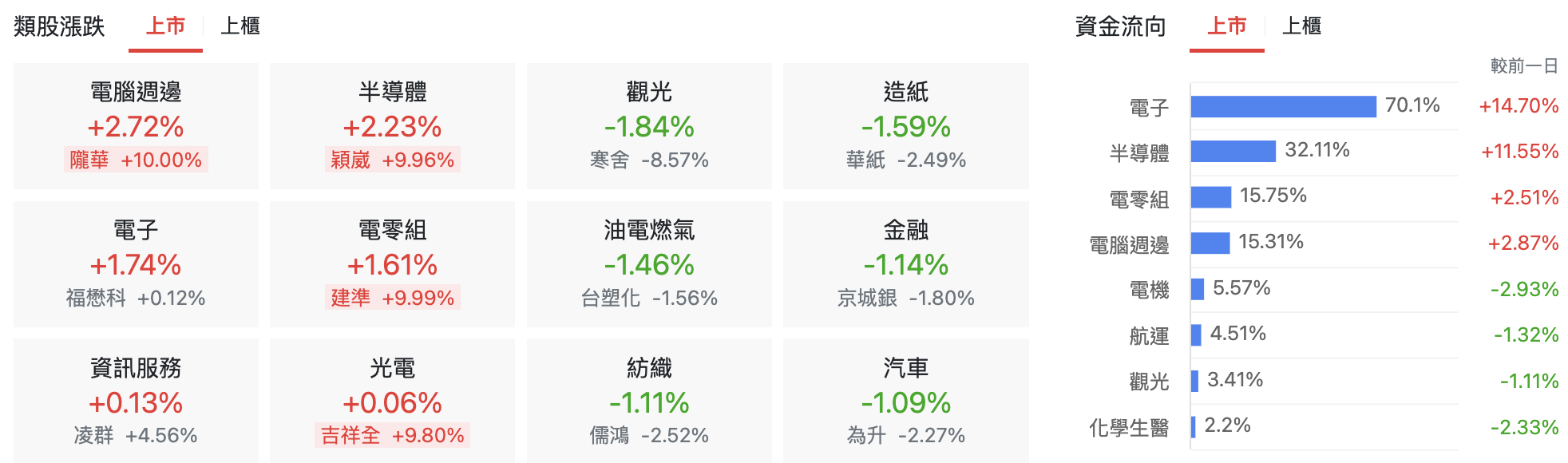 台股盤中上市類股