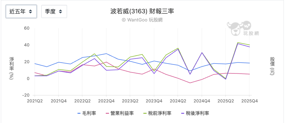 波若威三率變化