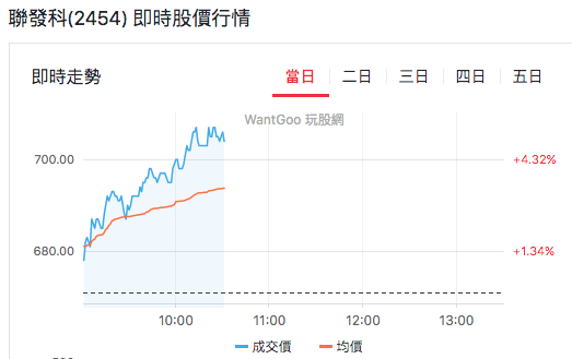 聯發科即時行情