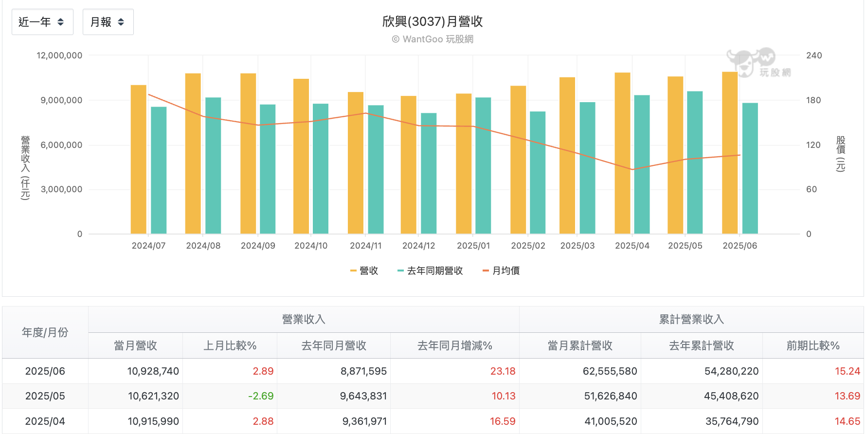 欣興每月營收