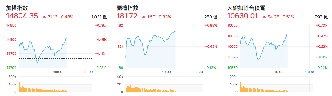 台股盤中指數比較