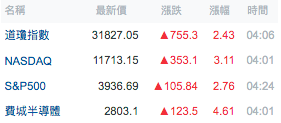 美股主要指數