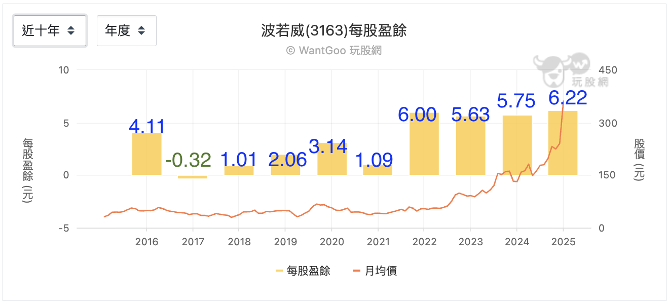 波若威10年EPS