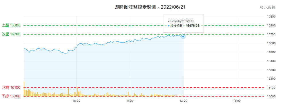 台股盤中倒莊監控表