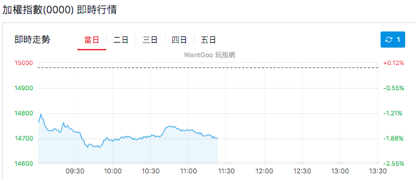 加權指數即時行情