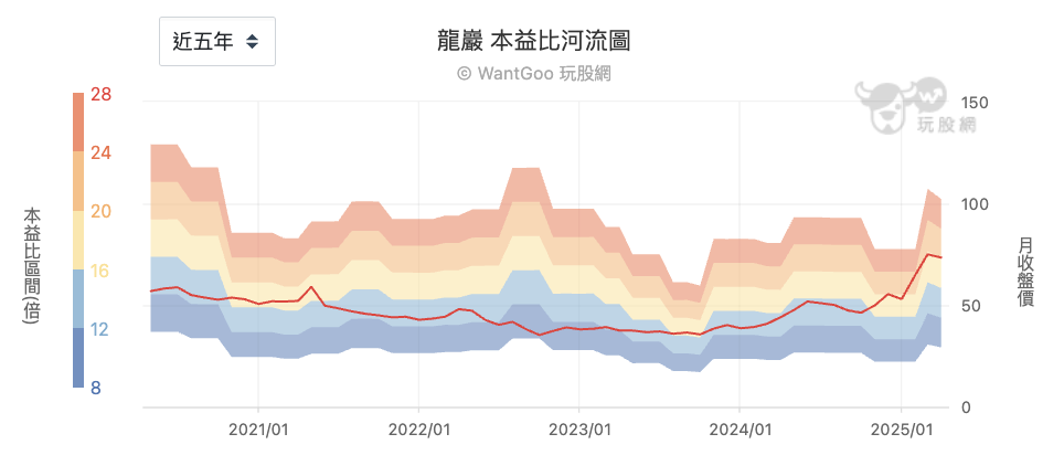 龍巖本益比河流